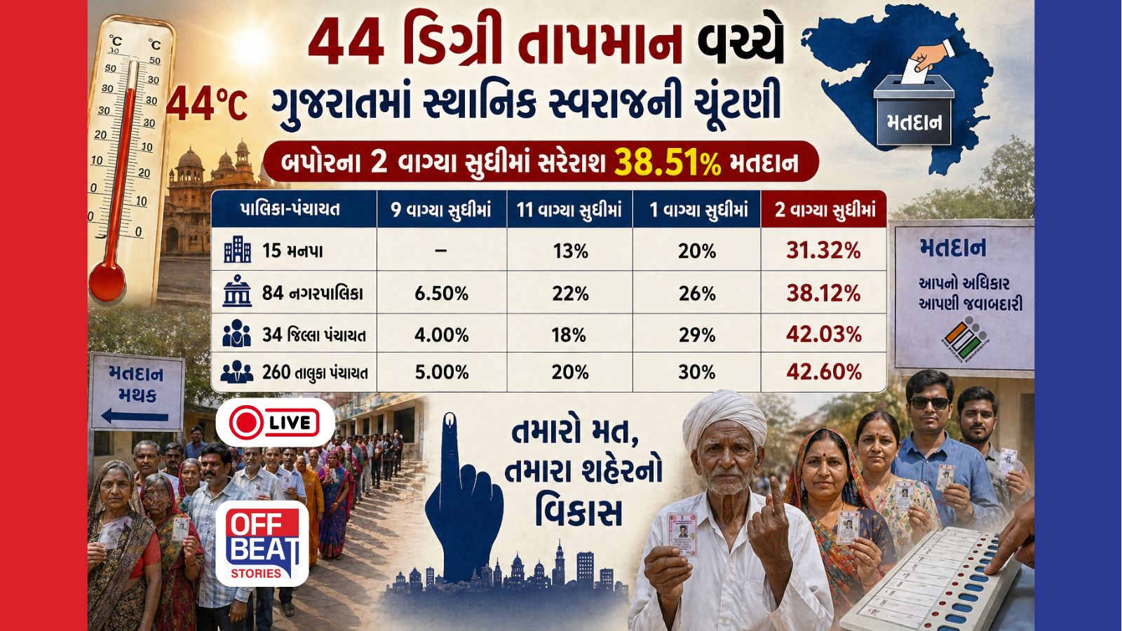 Live Updates Gujarat Local Body Election 2026