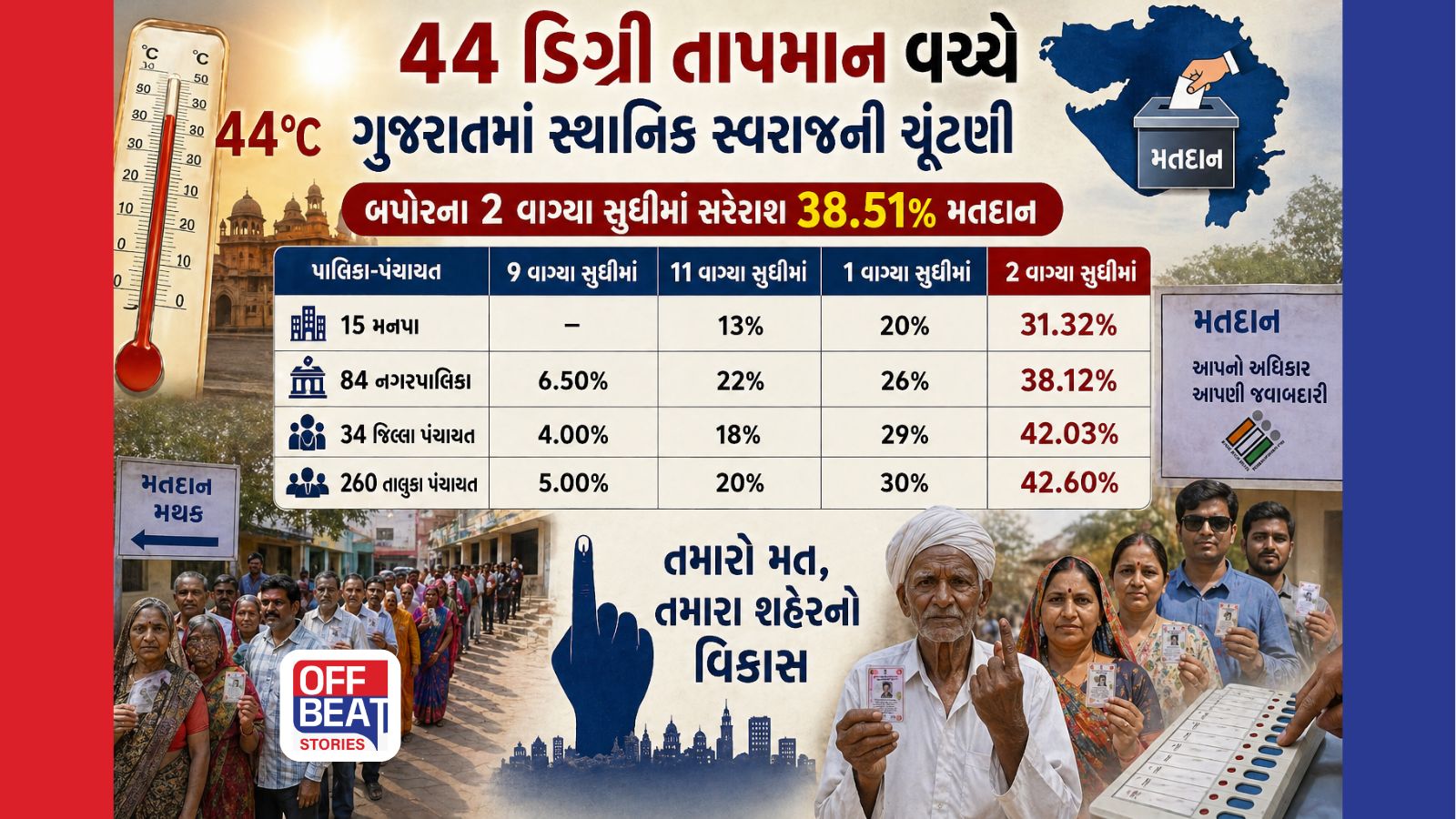 2 વાગ્યા સુધીમાં ગ્રામ્ય વિસ્તારો આગળ