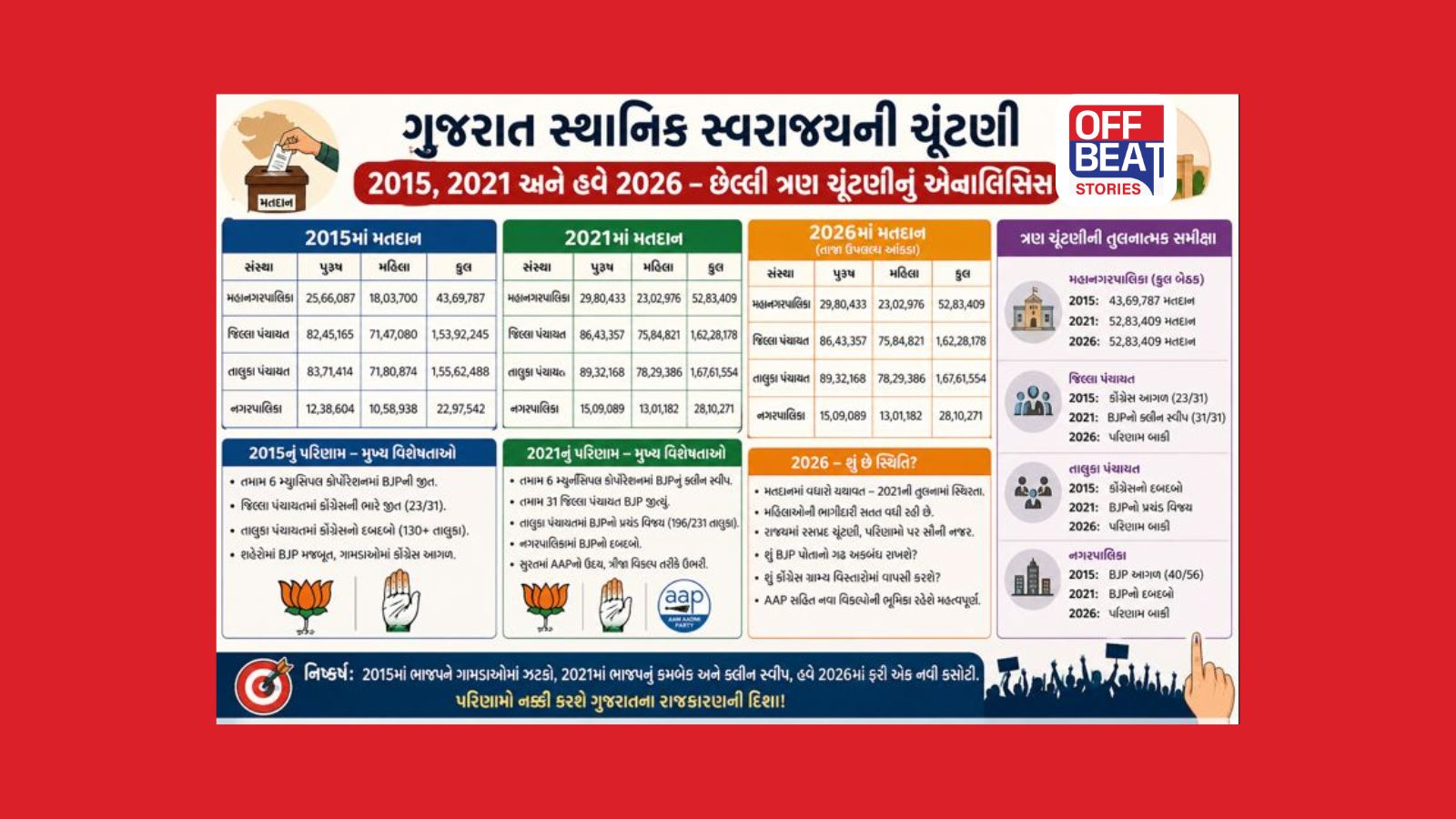 સ્થાનિક સ્વરાજ્યની છેલ્લી બે ચૂંટણીઓની સરખામણીએ આ વખતે કેવી છે સ્થિતિ?