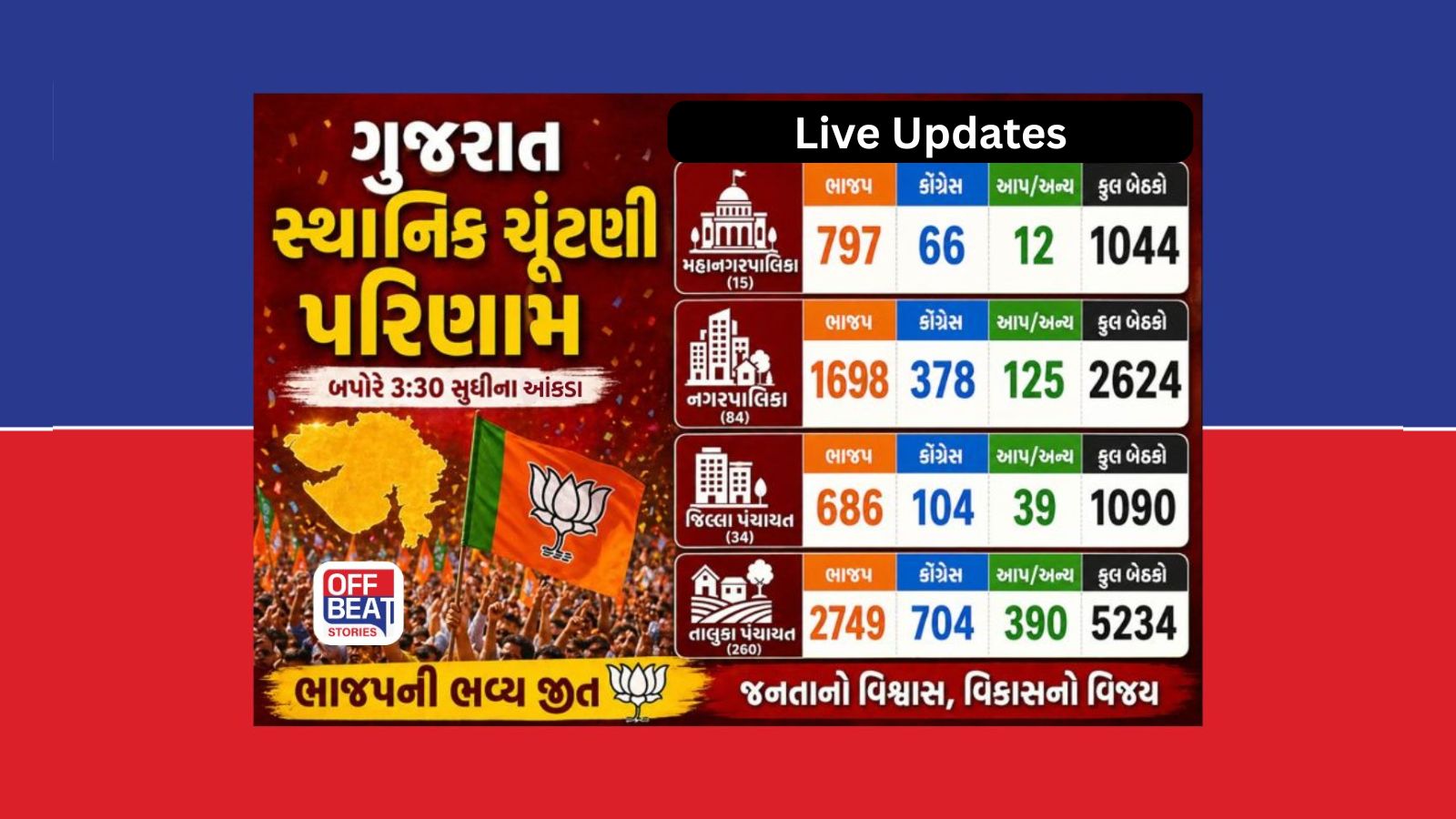 Gujarat Local Body Election Results Live Updates