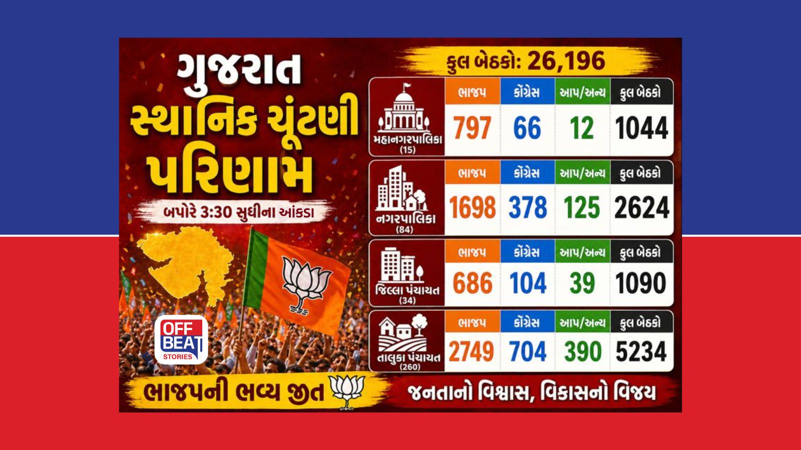 Gujarat Local Body Election Results Live Updates
