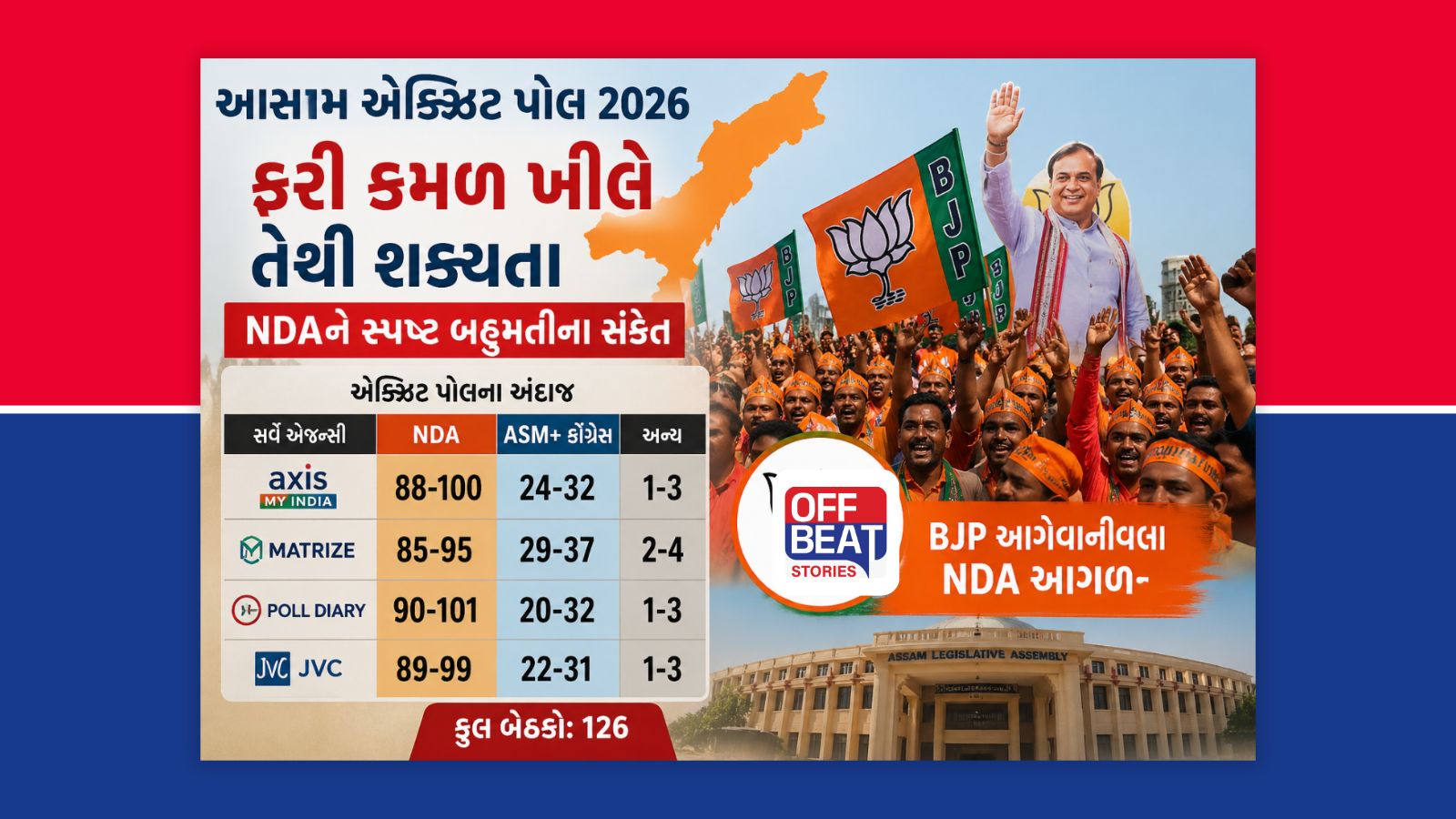 Assam Exit Poll Results 2026: આસામમાં BJPની હેટ્રિક