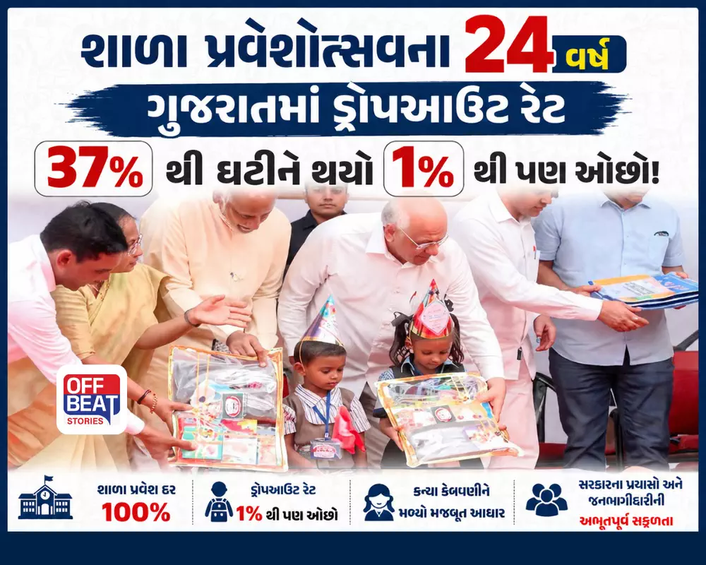 ગુજરાત સરકારની મોટી સફળતા