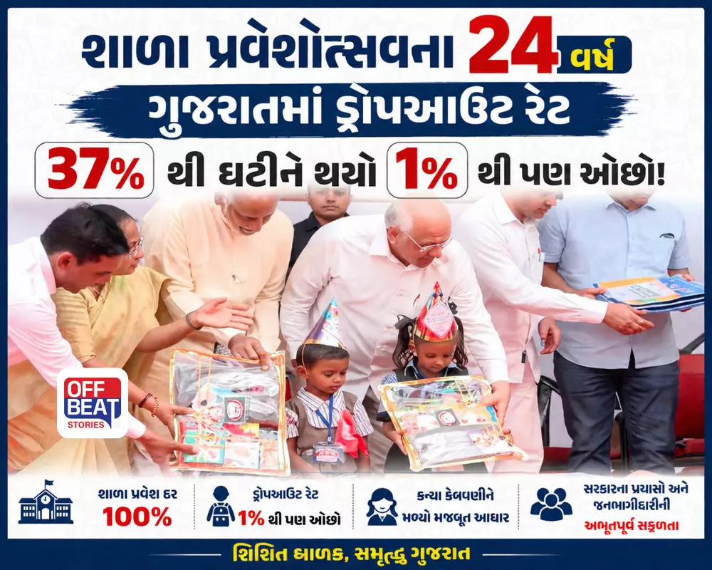 ગુજરાત સરકારની મોટી સફળતા