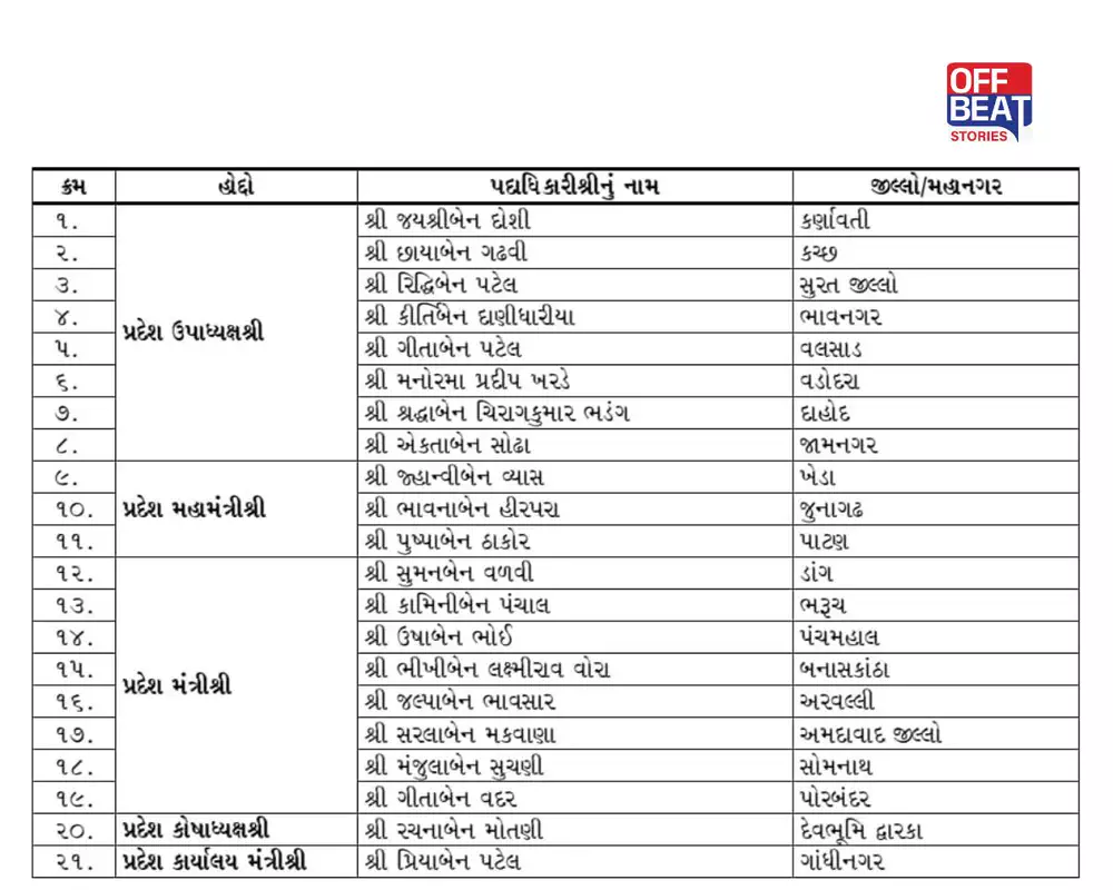 ગાંધીનગર: ભાજપ મહિલા મોરચાના નવા પ્રદેશ પદાધિકારીઓની જાહેરાત