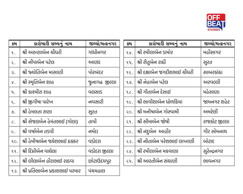 ગાંધીનગર: ગુજરાત ભાજપ મહિલા મોરચાની નવી કારોબારી જાહેર